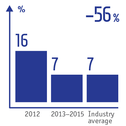 Stay-in-business CAPEX to revenue ratio
