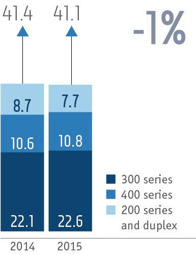 Stainless steel production by&nbsp;brand in&nbsp;2014–2015