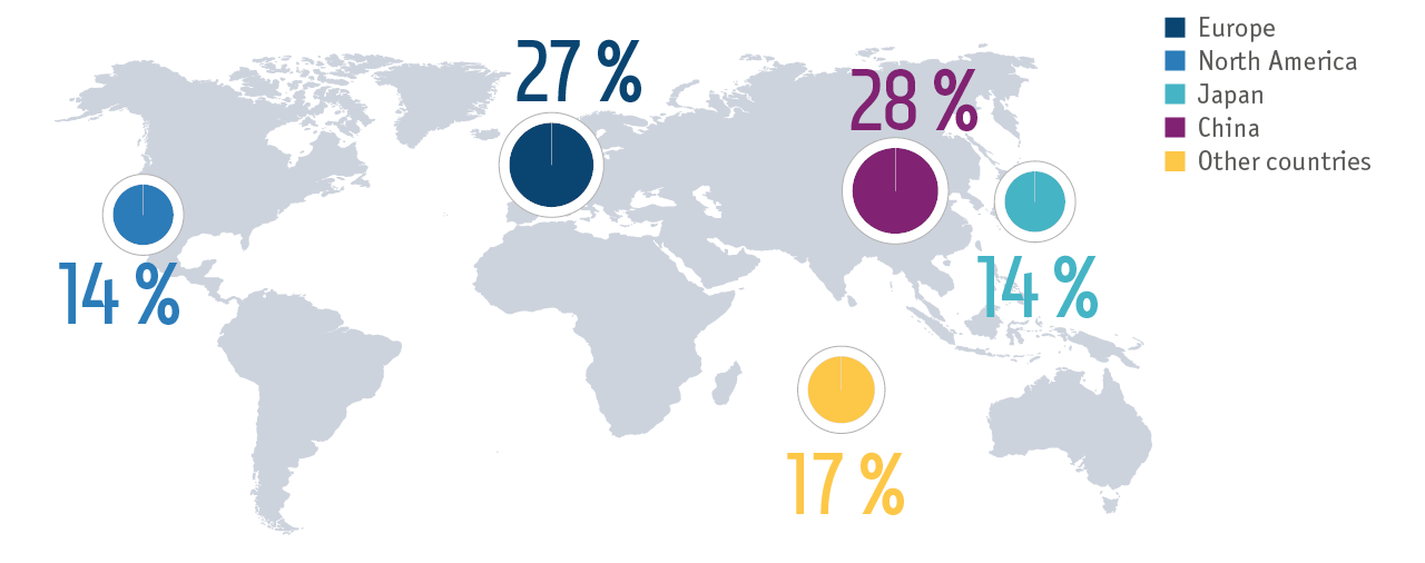 Primary platinum consumption by region