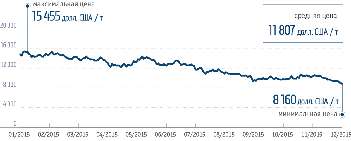 Динамика цен на никель в 2015 году